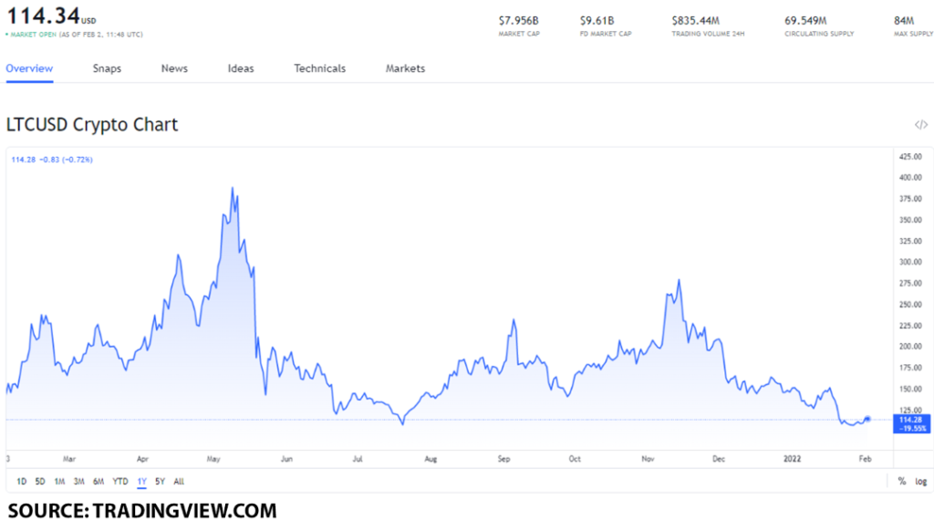 ltc usd 1 1024x571 2 LTC price forecast: how will Litecoin’s Mimblewimble integration impact the value of the token?