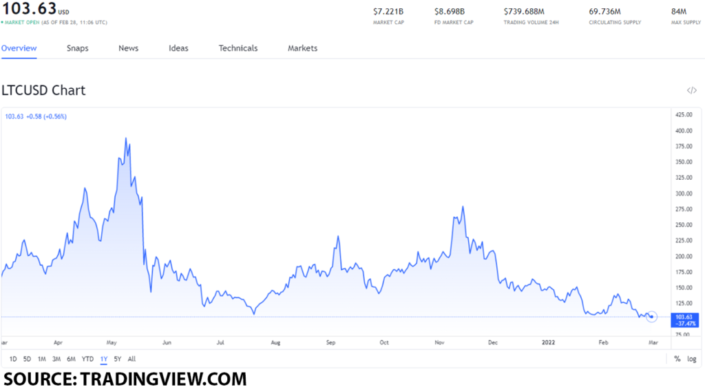 ltc usd 1024x562 1 Which tokens are worth getting after SWIFT gets banned in Russia?