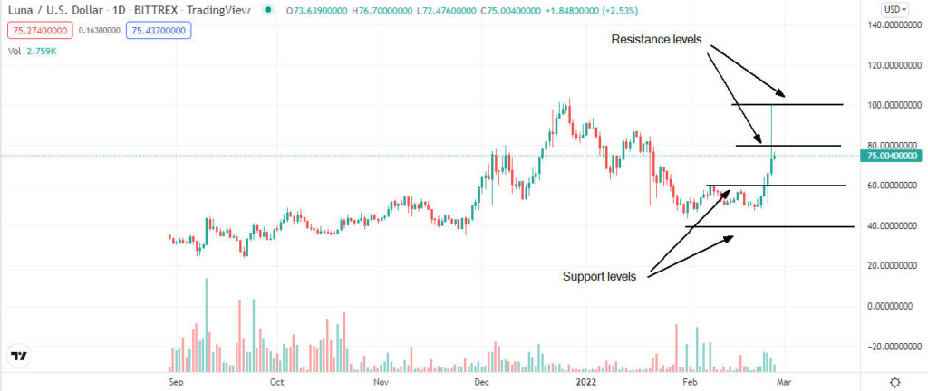 luna price analysis 1024x432 1 Terra, Ethereum Classic, Waves price forecast for March 2022