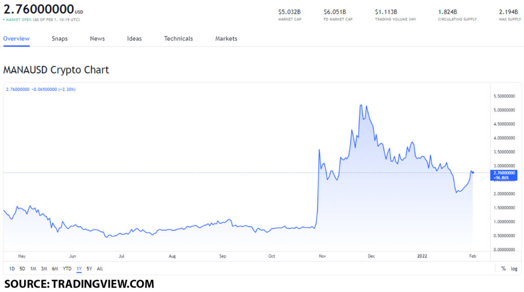 mana usd 1 1024x571 1 MANA price movement: can MANA reach $4?