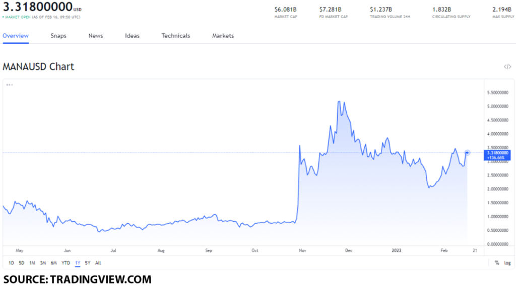 mana usd 1024x569 1 Should you buy MANA after JP Morgan enters the metaverse with the virtual ‘Onyx lounge’?