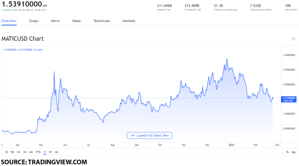 matic usd 1024x570 1 MATIC price forecast: can MATIC bounce back in value?