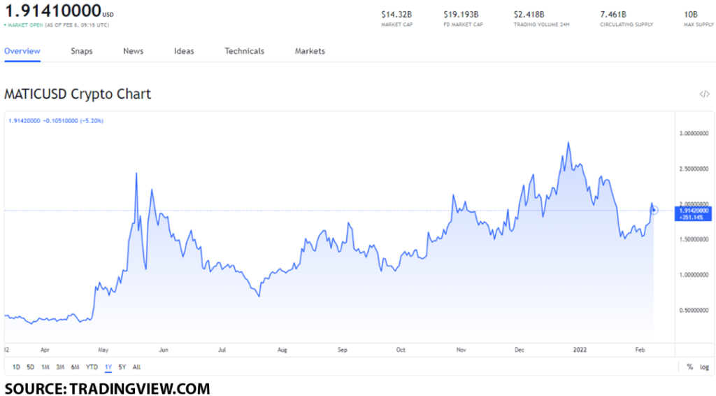 matic usd 4 1024x566 1 Should you buy MATIC after Polygon raised $450 million?