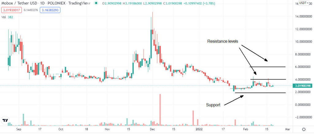 mobox price analysis 1024x439 1 Is MOBOX buy opportunity after the price collapsed?