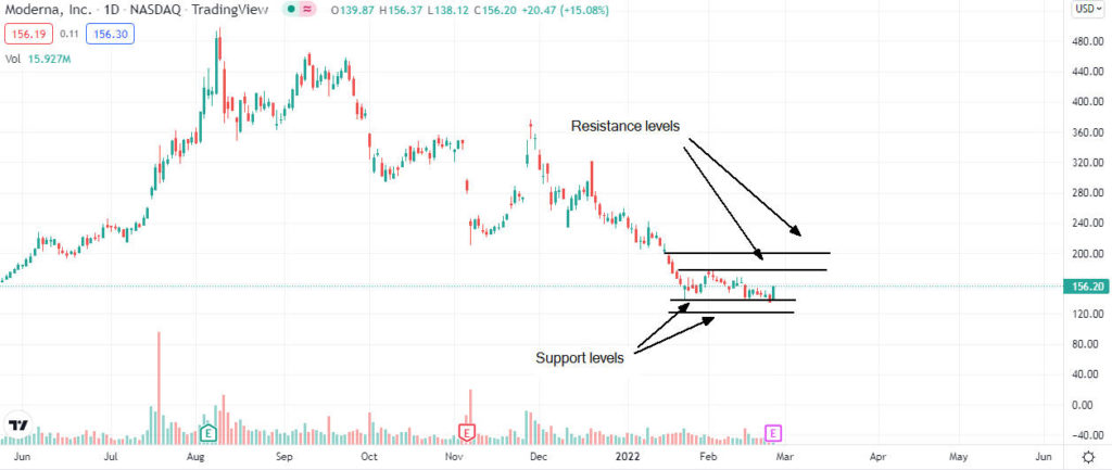 moderna price analysis 1024x433 1 Should I buy Moderna shares after strong Q4 results?