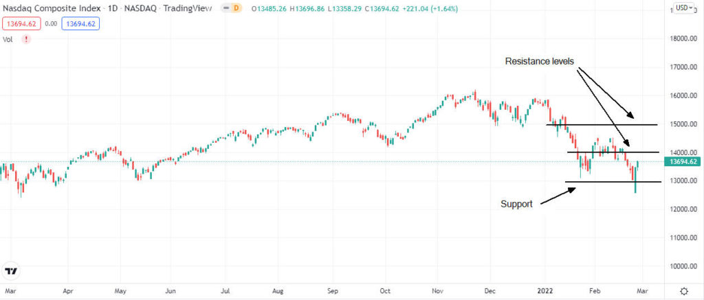 nasdaq composite 1024x437 1 Dow Jones, the S&P 500, and Nasdaq price forecast ahead of a busy week