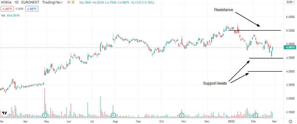 nokia price analysis 1024x429 1 Should I invest in Nokia shares after launching the share buyback program?