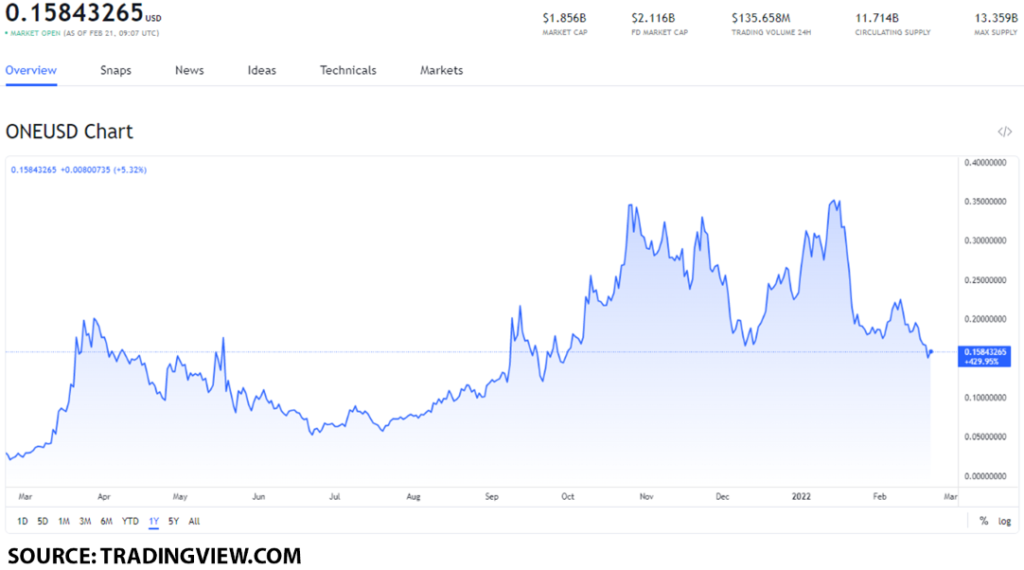 one usd 1024x570 1 After Harmony launched the Bored Ape Yacht Club NFT passport, should you buy the ONE token?
