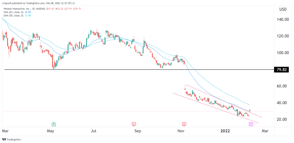 Peloton stock price