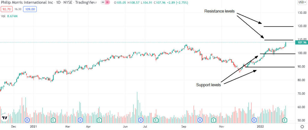 philip morris price analysis 1024x433 1 Is Philip Morris stock a good buy in February 2022?