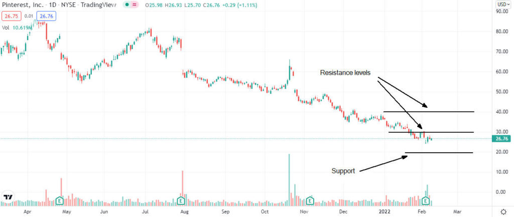 pinterest price analysis 1024x433 1 Should I sell Pinterest shares after Q4 results?