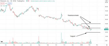 pinterest price analysis 1024x433 2 Should I sell Pinterest shares after Q4 results?