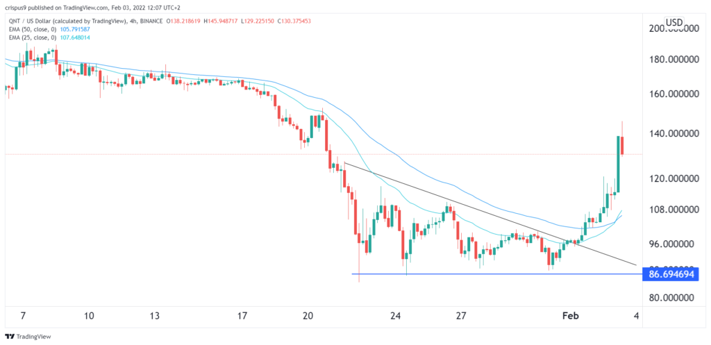 quant price 1024x497 1 Quant price movement: what is QNT and why is it rallying?