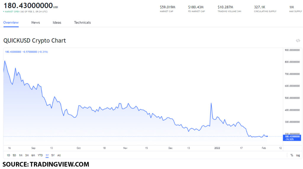 quick usd 1024x571 1 QuickSwap price movement: how will the partnership with CelsiusX impact the value of QUICK?
