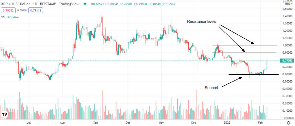 ripple price analysis 1024x439 1 Ripple, Dogecoin, Litecoin price forecast for February 2022