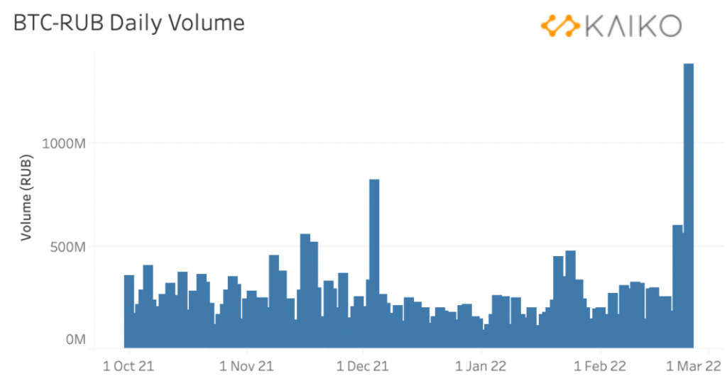 ruble btc volume 1024x530 1 BTC-RUB at a 9 month high as Russians turn to Bitcoin after the Ruble tumbles