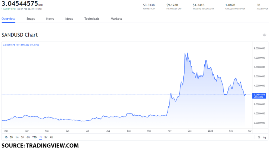 sand usd 1024x567 1 SAND price forecast: is SAND worth buying as it reached $3?