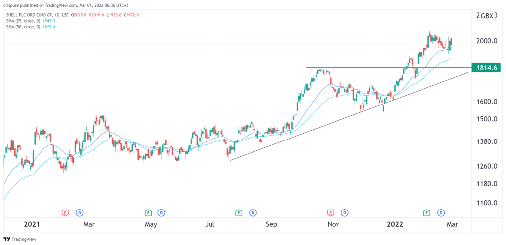 shell share price