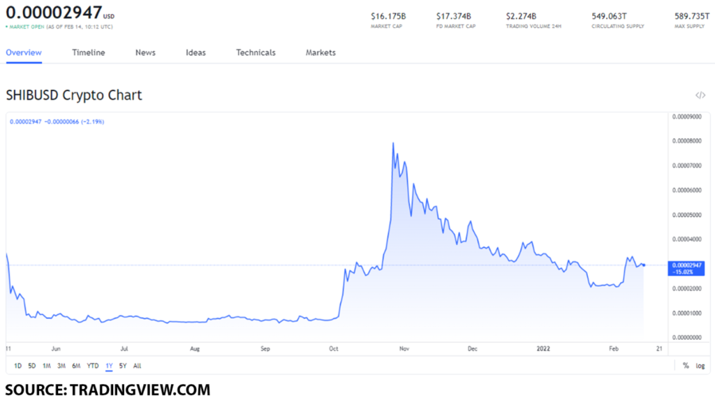 shib usd 8 1024x573 1 SHIB and DOGE are the best meme-tokens that you can buy on February 14, 2022 and this is why!