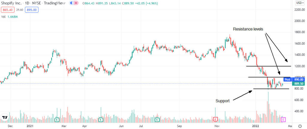 shopify price analysis 1024x433 1 Shopify share price forecast ahead Q4 results