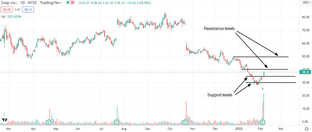 snap price analysis 1024x434 1 Should I buy Snap shares after Bank of America assigned a buy rating?