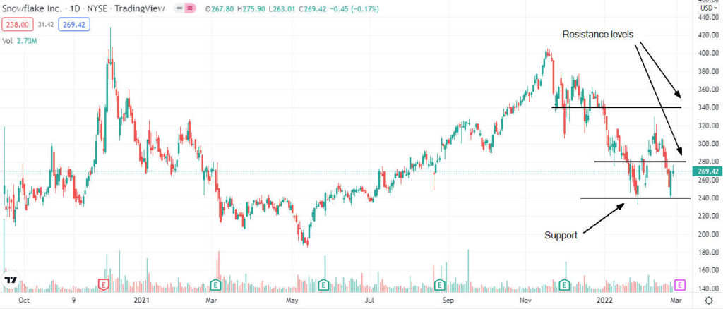 snowflake analysis 1024x438 1 Snowflake price outlook ahead FQ4 earnings