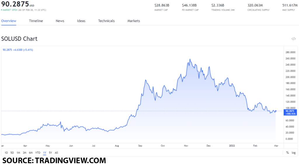 sol usd 1 1024x565 1 The best tokens you can buy that serve the role as an alternative to traditional payment systems