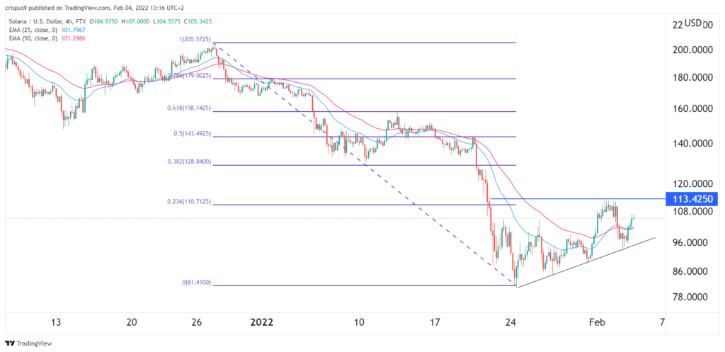 solana price 1024x497 1 Solana price is bouncing back. Is it safe to buy SOL?