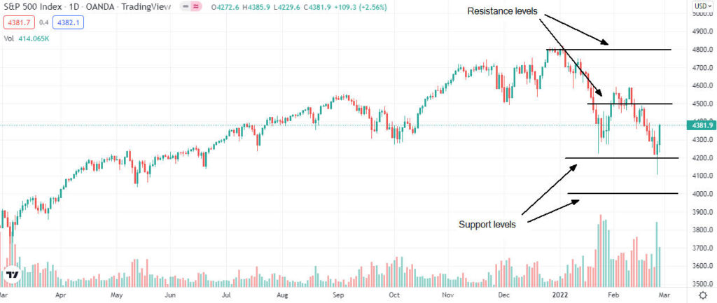 spx analysis 1024x433 1 Dow Jones, the S&P 500, and Nasdaq price forecast ahead of a busy week