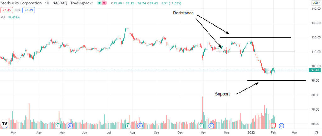 starbucks price analysis 1024x435 1 Should I invest in Starbucks after Q1 results?