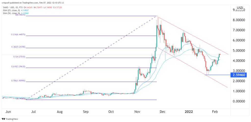 sandbox price