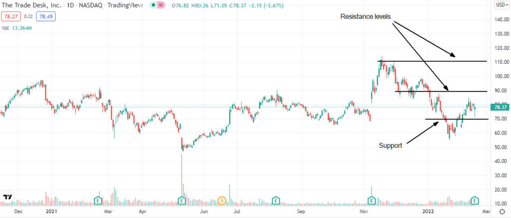the trade desk analysis 1024x438 1 Should I buy The Trade Desk shares after Q4 results?
