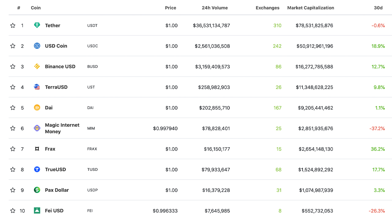 top10 Stablecoin Economy Continues to Balloon as USDC’s Market Cap Crosses $50 Billion