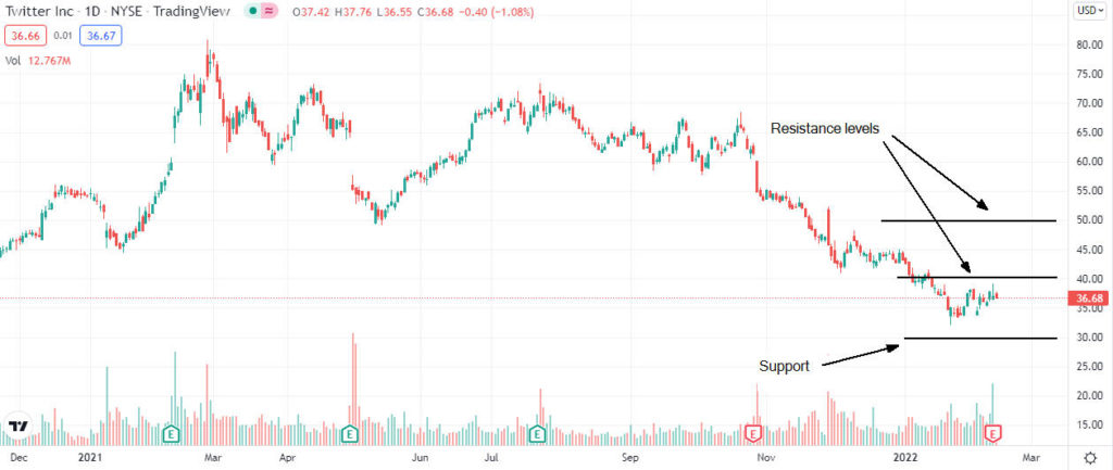 twitter price analysis 1024x433 1 Should I buy Twitter shares after Q4 results?