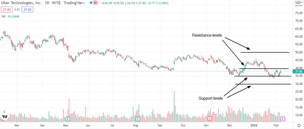 uber price analysis 1024x435 1 Should I buy Uber shares in February 2022?