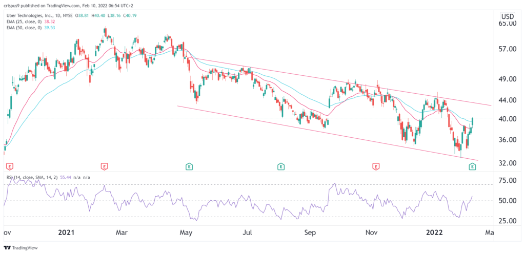 uber stock price