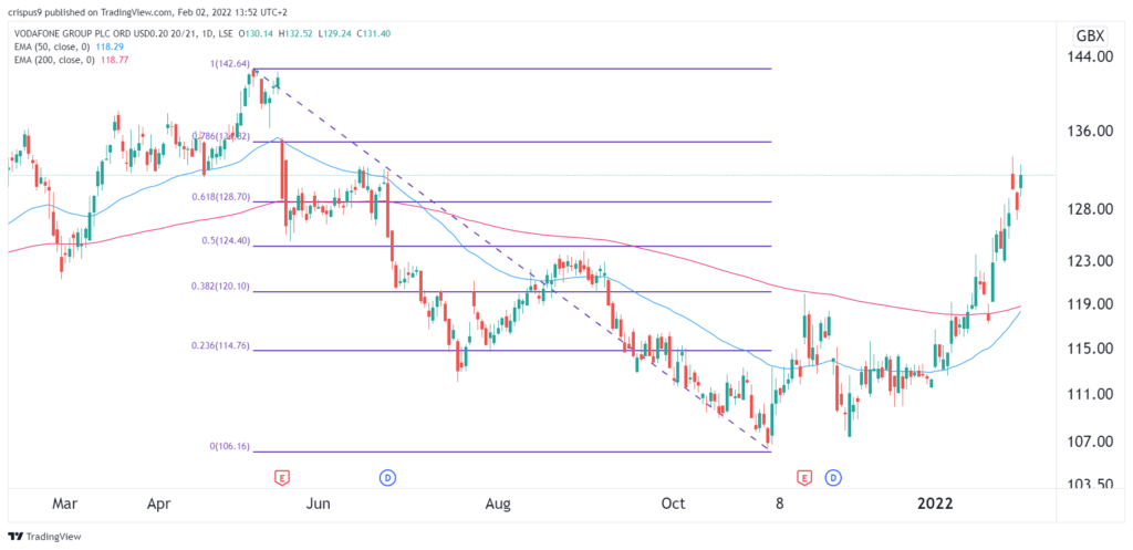 vodafone share price