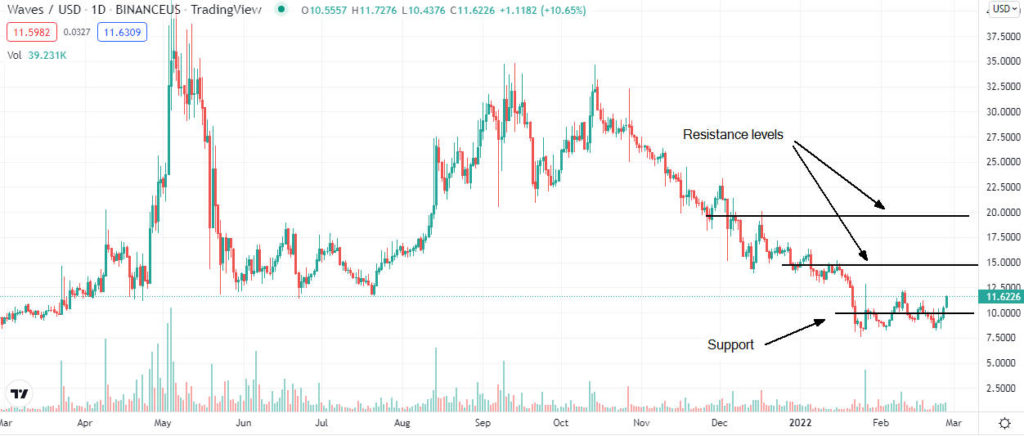 waves price analysis 1024x436 1 Terra, Ethereum Classic, Waves price forecast for March 2022