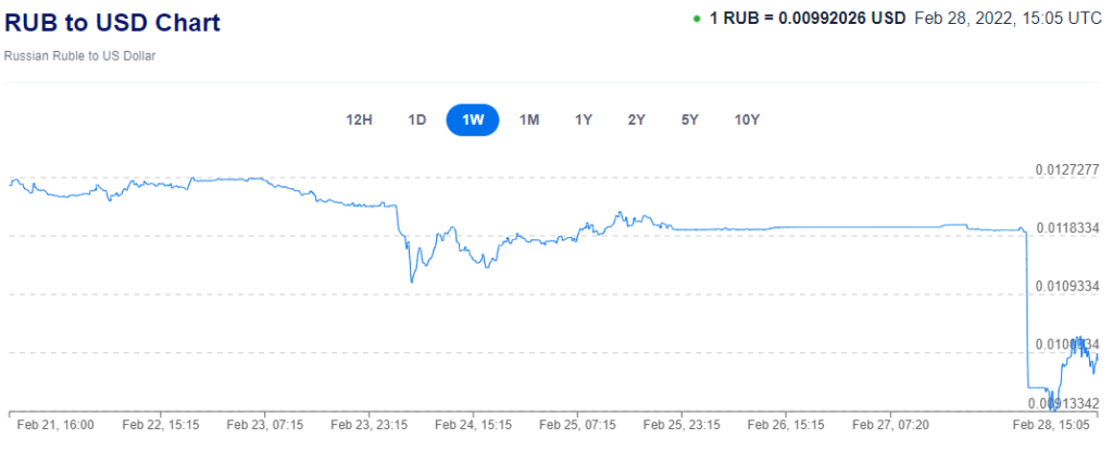 xecom ruble 1024x415 1 BTC-RUB at a 9 month high as Russians turn to Bitcoin after the Ruble tumbles