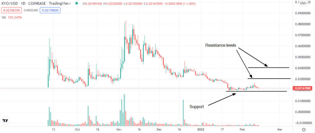 xyo oracle 1024x434 1 Is XY Oracle (XYO) buy opportunity after the current dip?
