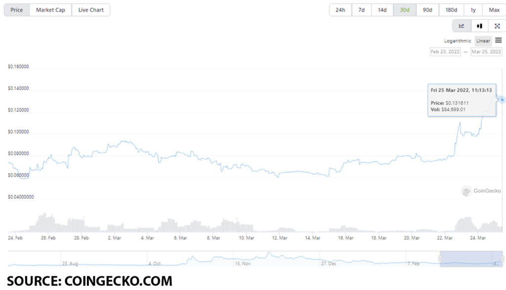1up usd 1024x588 1 Memecoins you can buy which have the potential to x100