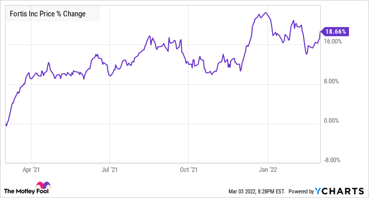 FTS Chart