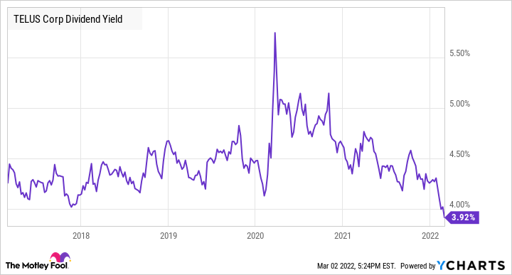 T Dividend Yield Chart