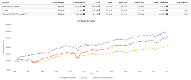 Screenshot 2022 03 01 181031 663x279 1 2 TSX Big Bank Stocks to Buy as Interest Rates Rise