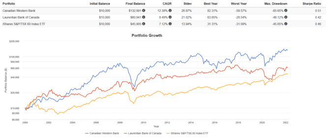 Screenshot 2022 03 01 182829 663x281 1 2 TSX Small Bank Stocks to Buy as Interest Rates Rise