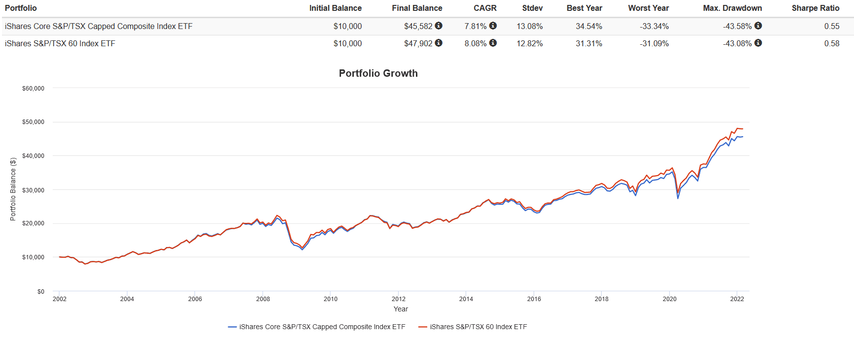 Screenshot 2022 03 02 140251 TSX 60 vs TSX Composite: Which Is Better for Canadian Investors?
