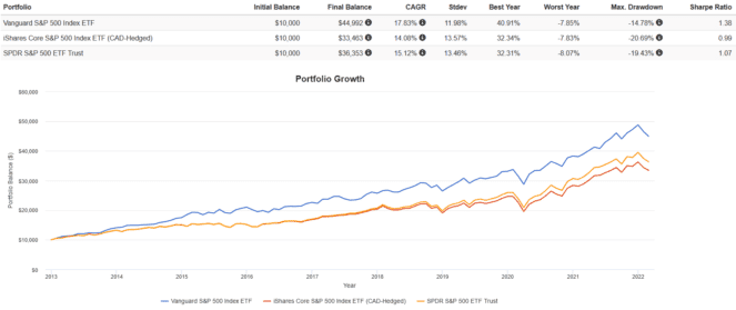 Screenshot 2022 03 03 193706 663x279 1 S&P 500 ETFs: Should Canadians Buy Hedged or Unhedged?