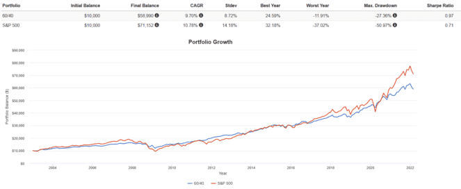 Screenshot 2022 03 08 133300 663x272 1 Worried About a Market Pullback? Hedge Your Stock Portfolio With This U.S. Treasury ETF