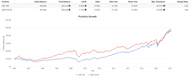 Screenshot 2022 03 09 155431 663x266 1 S&P 500 vs. S&P/TSX 60: Which 1 Is the Better Long-Term Investment?