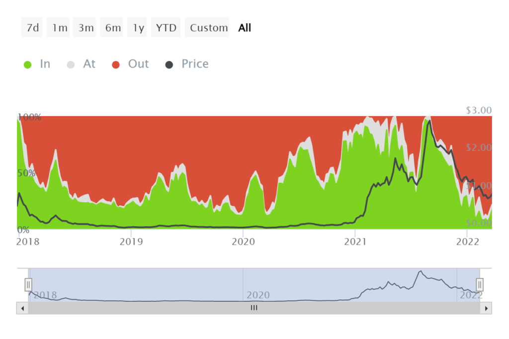 ada itm addresses over time 1024x683 1 Cardano surges past $1 mark, but pain remains
